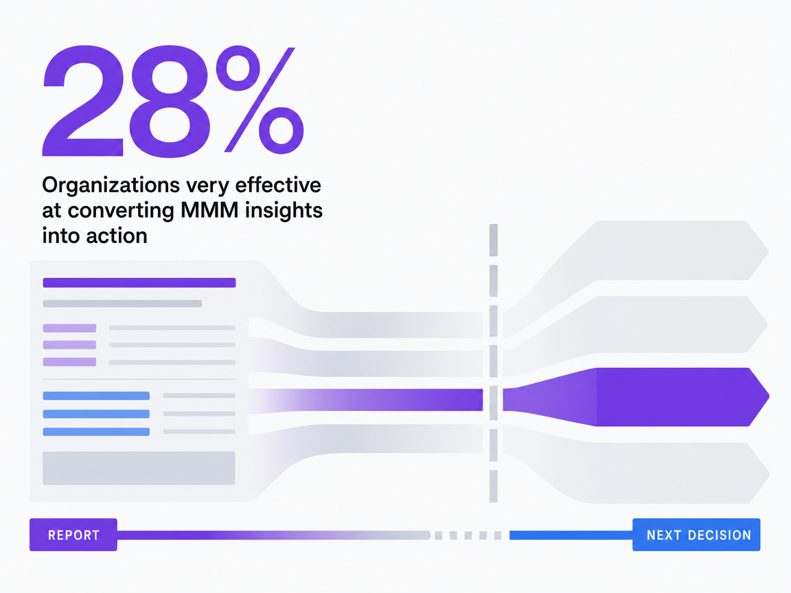 Infographic showing Organizations very effective at converting MMM insights into action