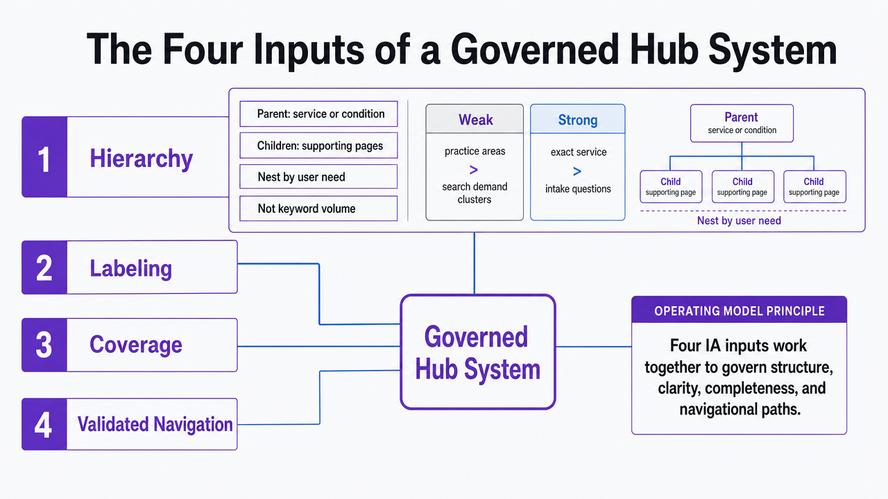 Visualize the four IA inputs described in this section as a governance framework, since the section explicitly enumerates hierarchy, labeling, coverage, and validated navigation as the operating model