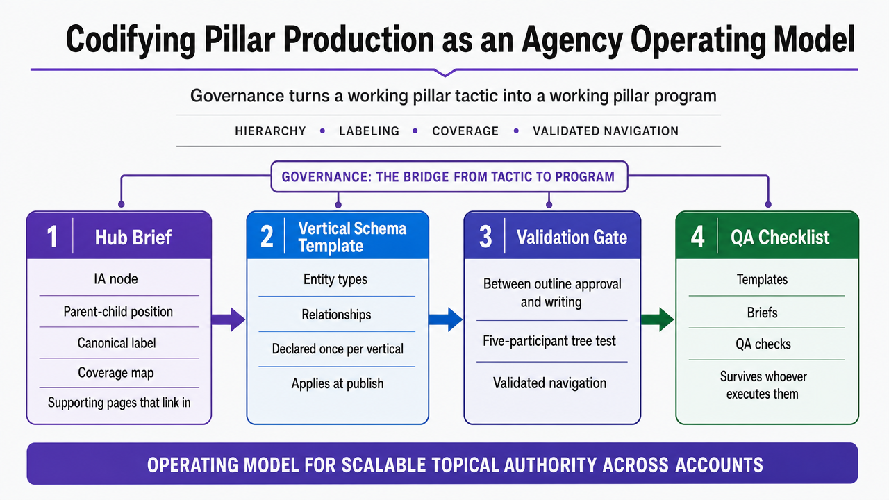 Visualize the four production artifacts explicitly named in this section — hub brief, vertical schema template, validation gate, QA checklist — as a linear operating workflow that closes the article's operating-model argument