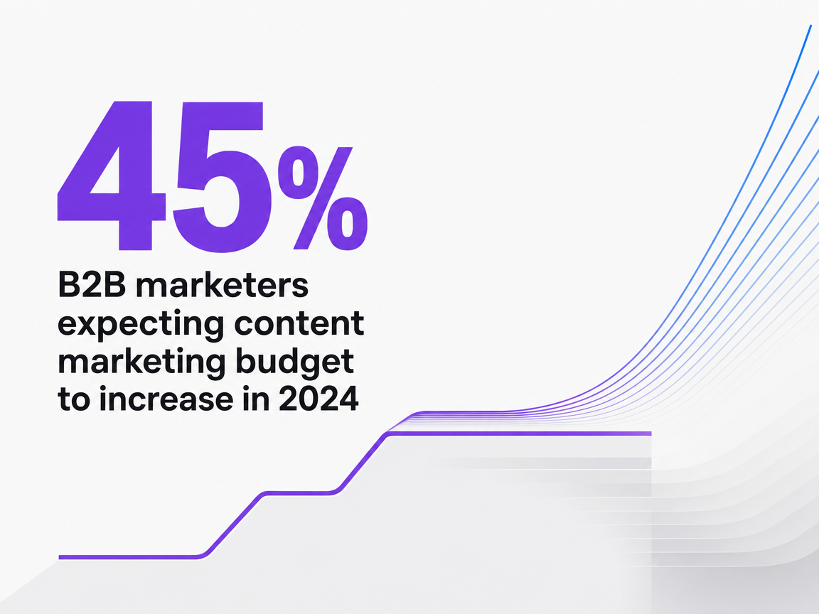 Infographic showing B2B marketers expecting content marketing budget to increase in 2024