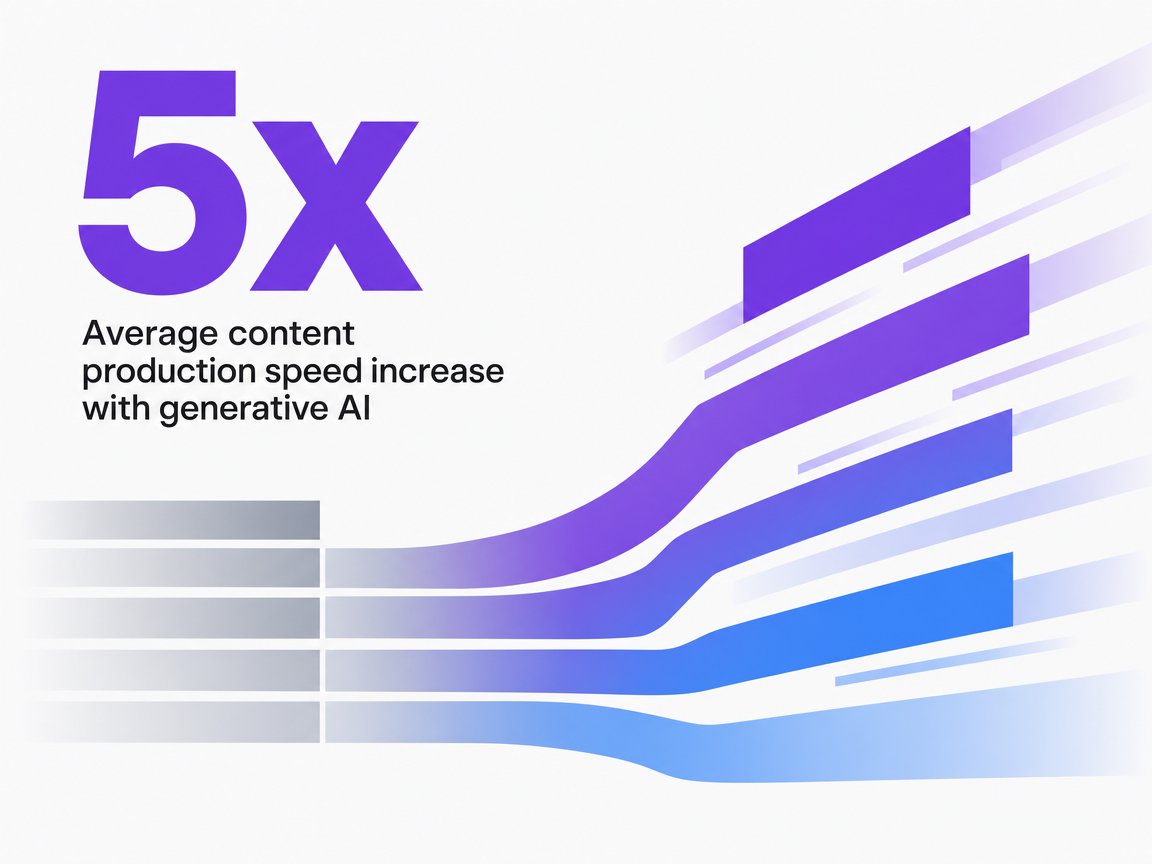 Infographic showing Average content production speed increase with generative AI