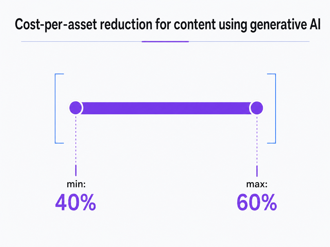 Chart showing Cost-per-asset reduction for content using generative AI