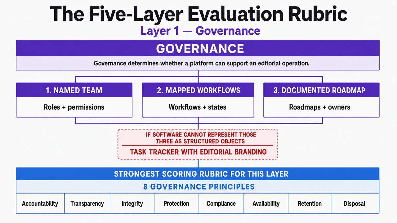 Visualize the five-layer evaluation framework that structures the entire article, giving readers a scannable reference for the rubric's layers and their core scoring criteria