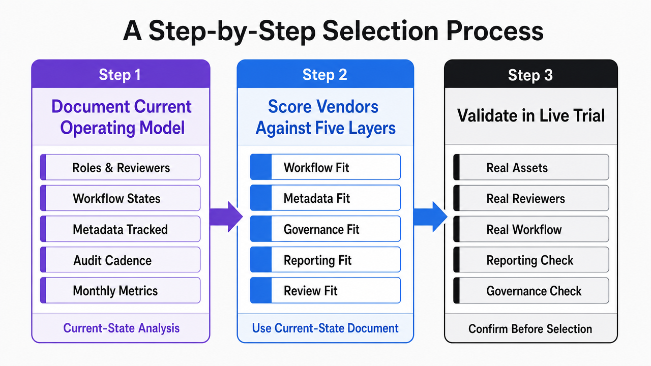 Show the three sequential selection steps as a horizontal process flow so buyers can follow the recommended sequence from current-state documentation through live trial validation