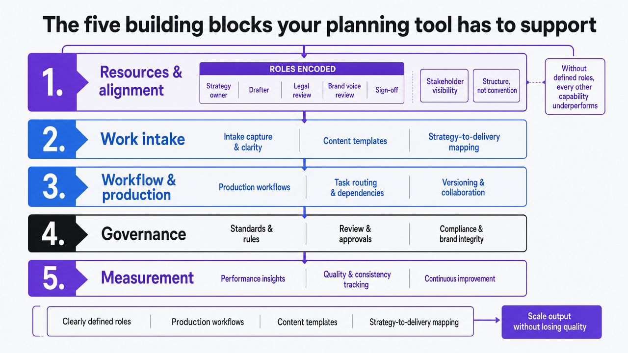 Visualize Forrester's five building blocks of content operations mapped to concrete planning-tool capabilities, directly supporting the section's framework