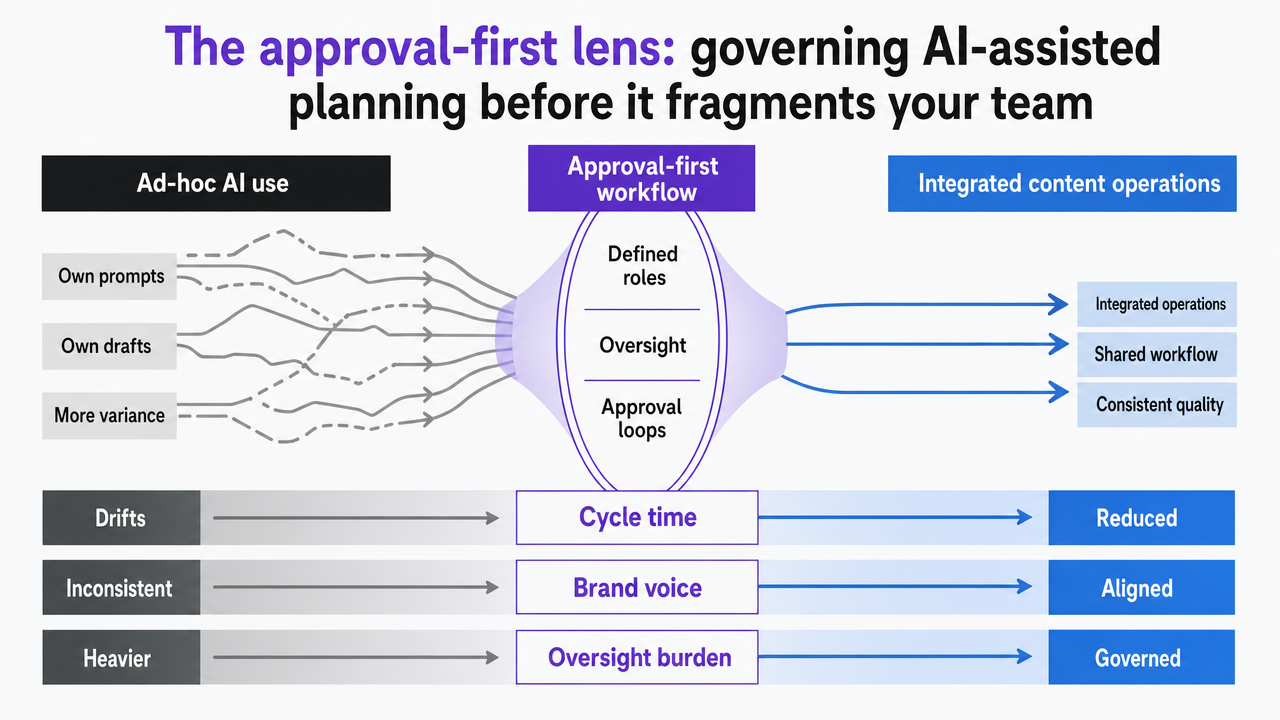 Comparison infographic contrasting ad-hoc AI use vs. integrated content operations across cycle time, brand voice consistency, and oversight burden, supporting the section's central argument