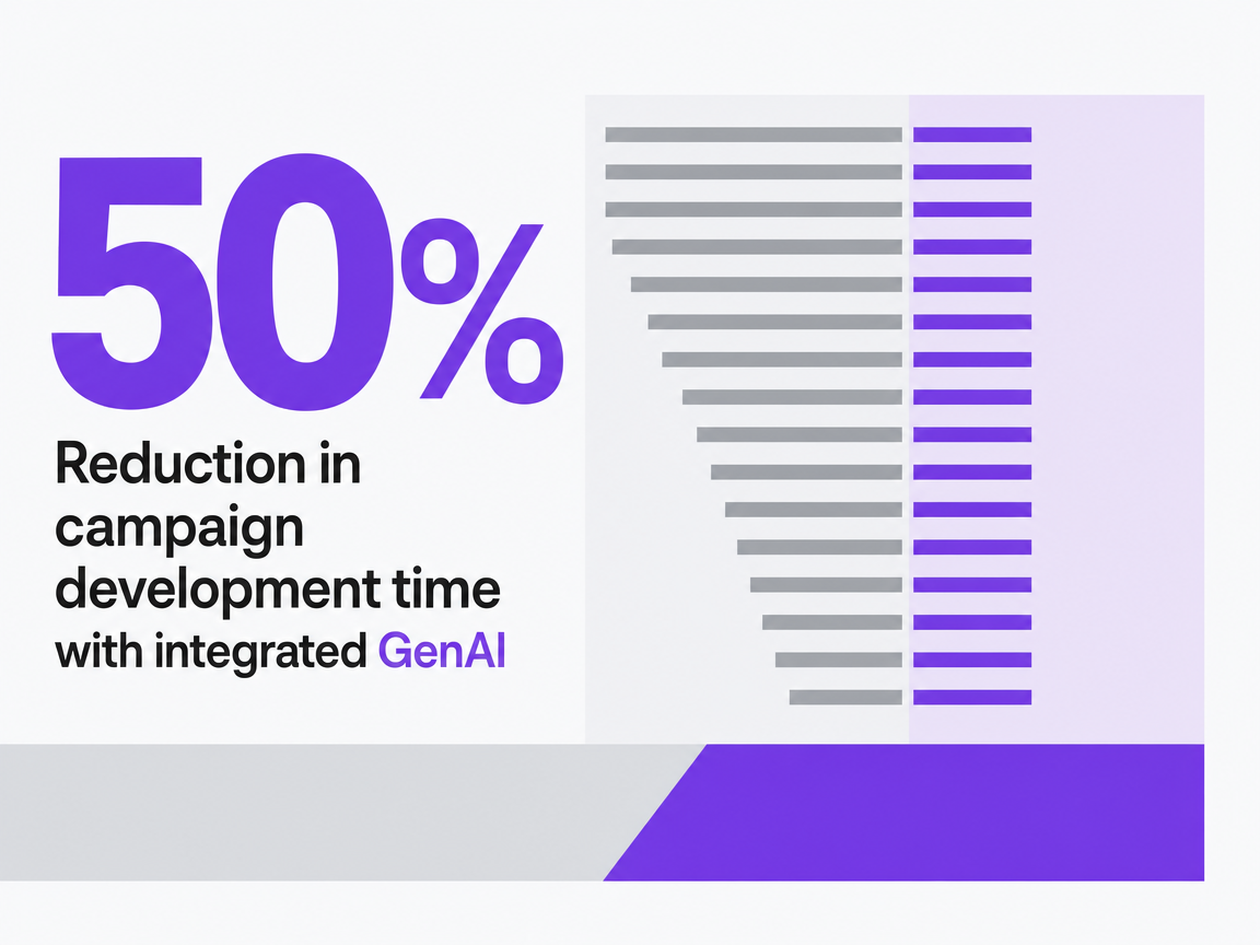 Infographic showing Reduction in campaign development time with integrated GenAI