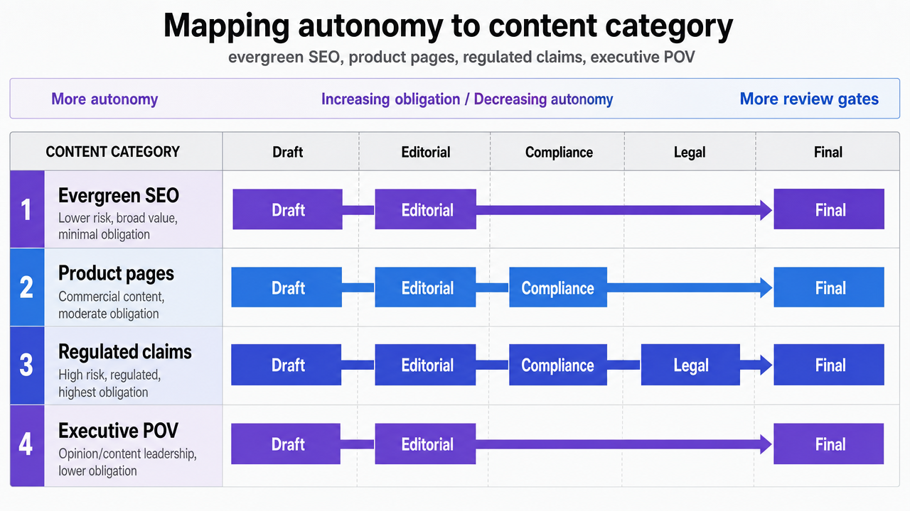 Make the four-lane content matrix concrete by showing which gates each content category must clear, directly visualizing the section's framework