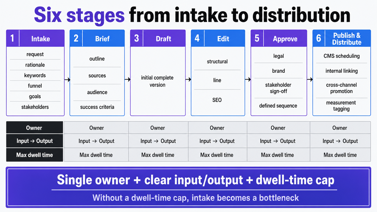 Visualize the six-stage content supply chain described in this section, giving readers a reference diagram for the operating model