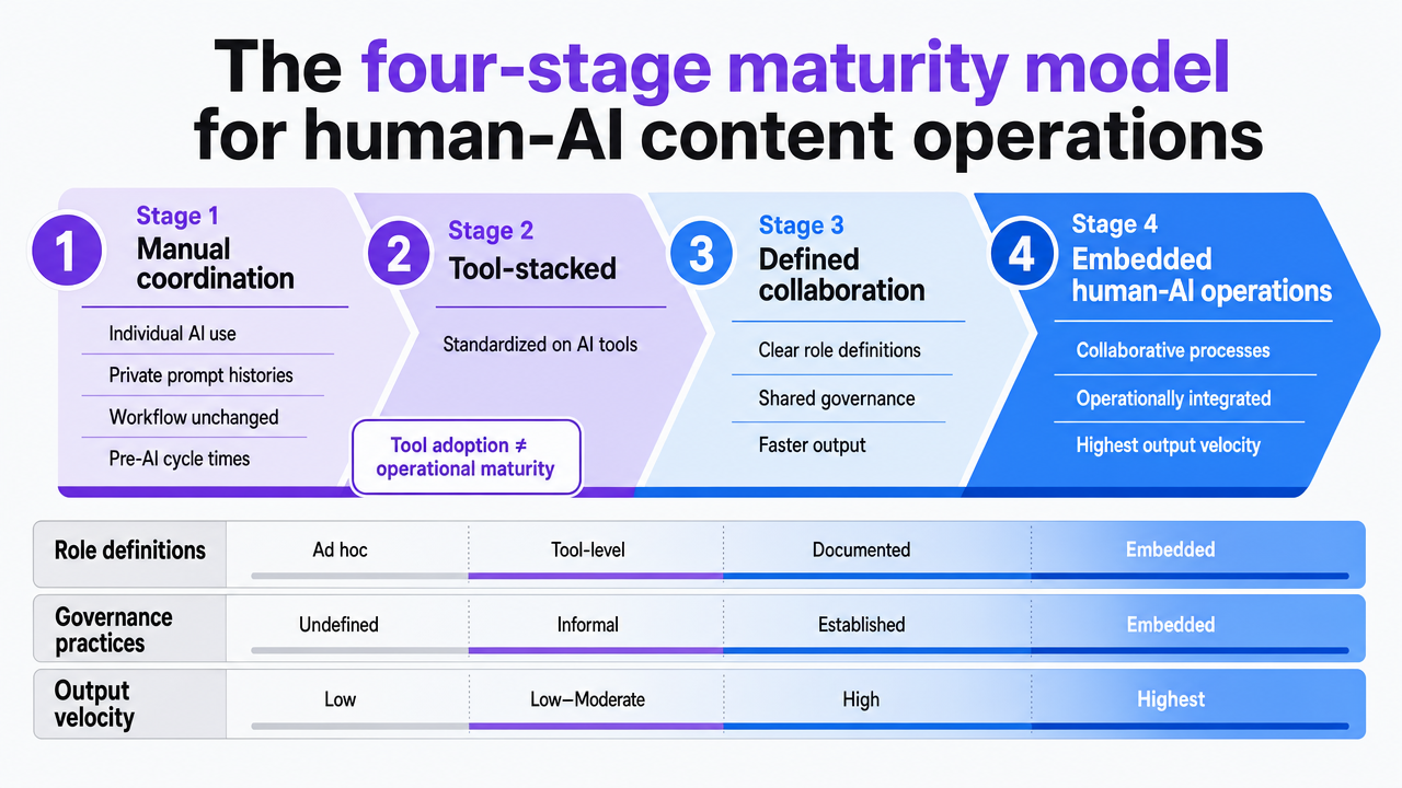 Render the Cal State LA-derived four-stage maturity model so readers can self-assess where their operation sits