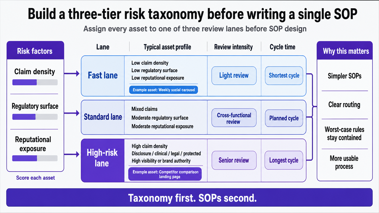 Visualize the three-lane risk taxonomy (fast, standard, high-risk) with reviewers and cycle times, which is the core framework of this section and directly summarized in the closing paragraph