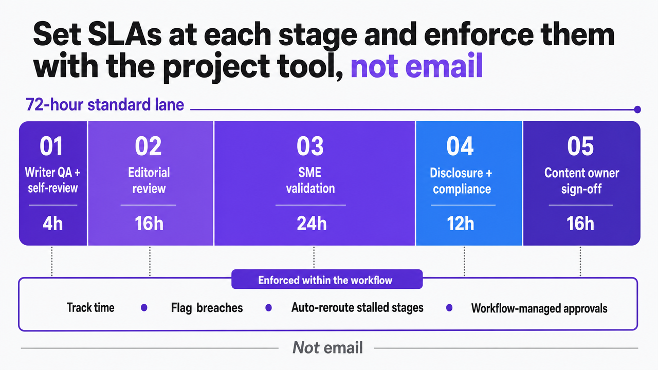 Visualize the 72-hour standard-lane SLA time budget across five stages, which the section explicitly enumerates with specific hour allocations