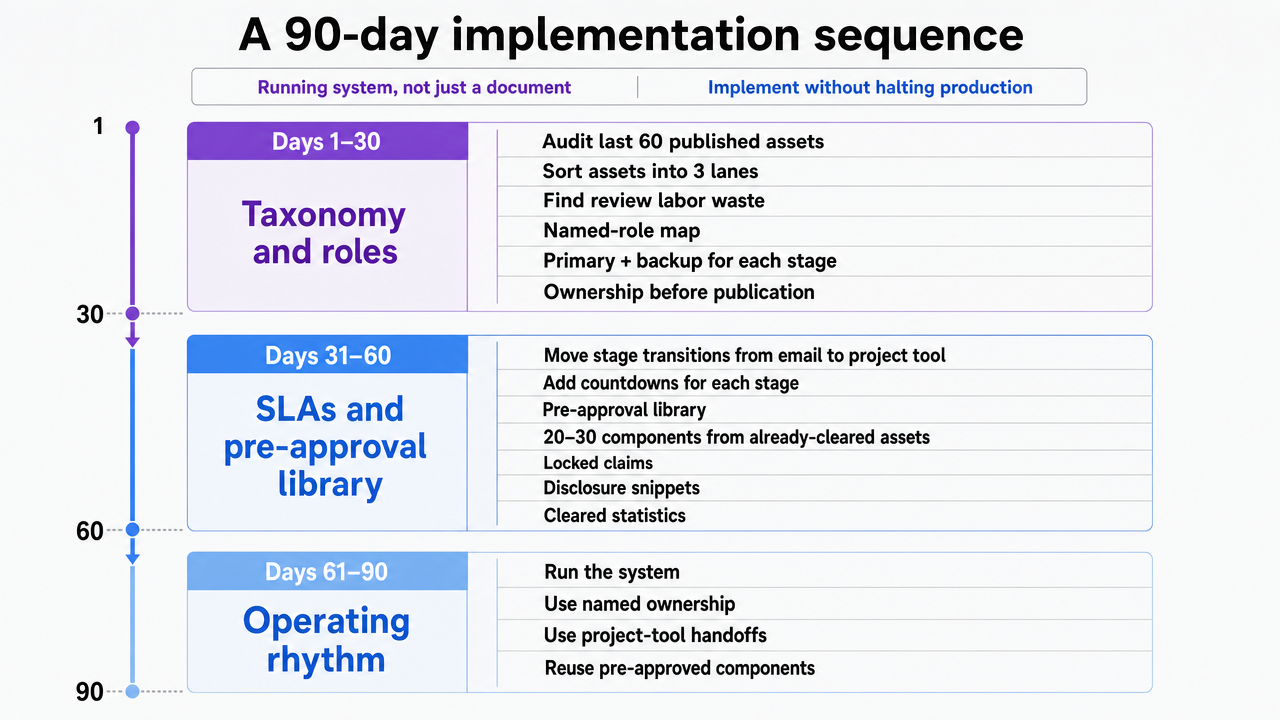 Visualize the three 30-day phases of implementation described in the section, each with specific deliverables