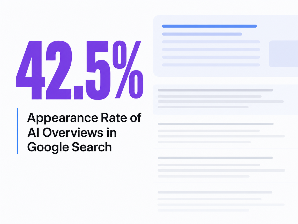 Infographic showing Appearance Rate of AI Overviews in Google Search