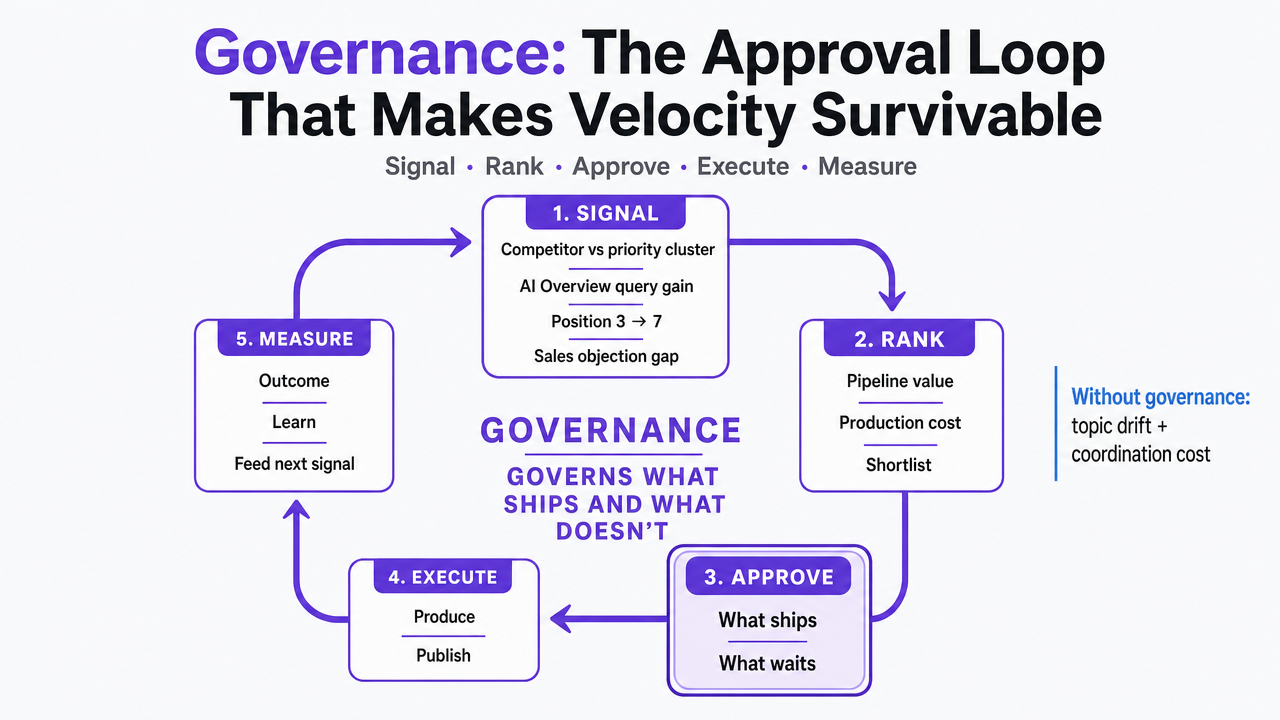 Visualize the five-step governance loop (signal, rank, approve, execute, measure) that the section explicitly defines as the operating model