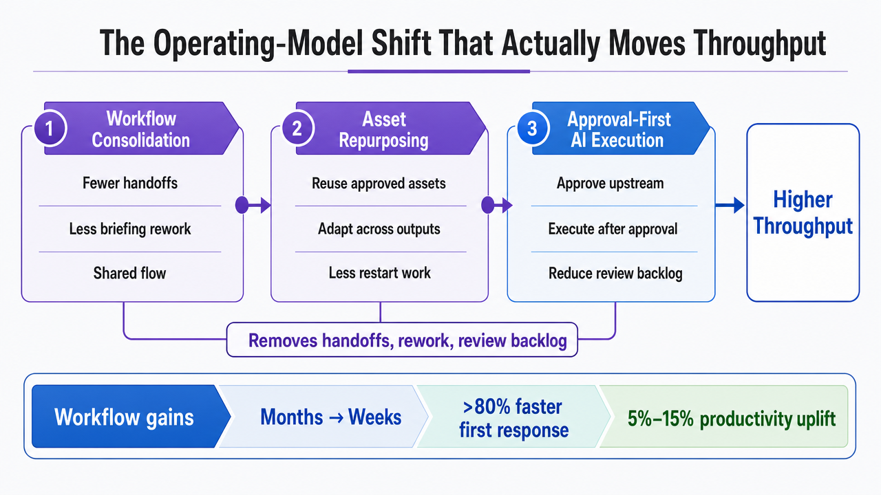 Visualize the three structural levers (workflow consolidation, asset repurposing, approval-first AI execution) as a connected operating-model framework that compounds into throughput gains cited from McKinsey