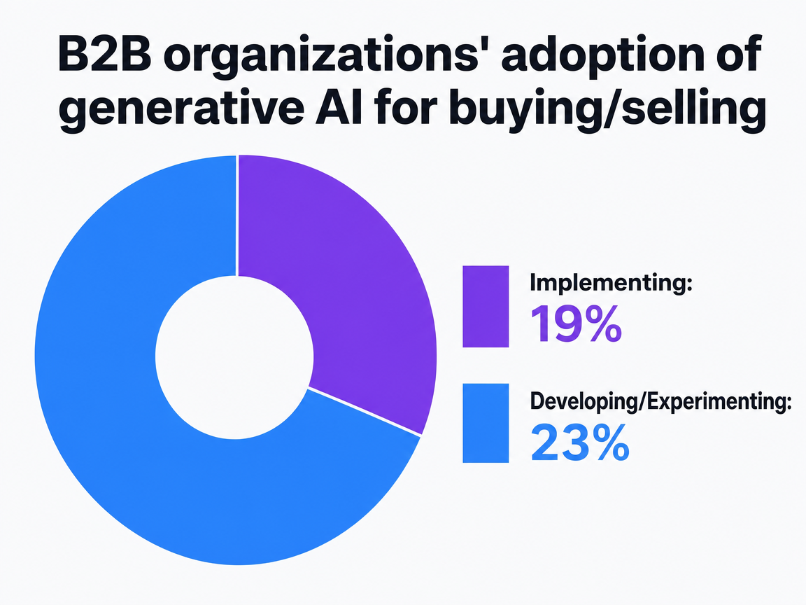 Chart showing B2B organizations' adoption of generative AI for buying/selling