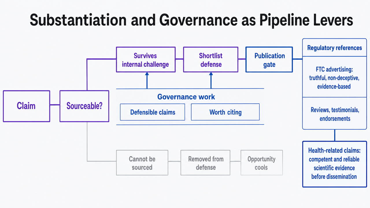 Summarize the governance checkpoints and regulatory references cited in this section as a reviewable publication gate