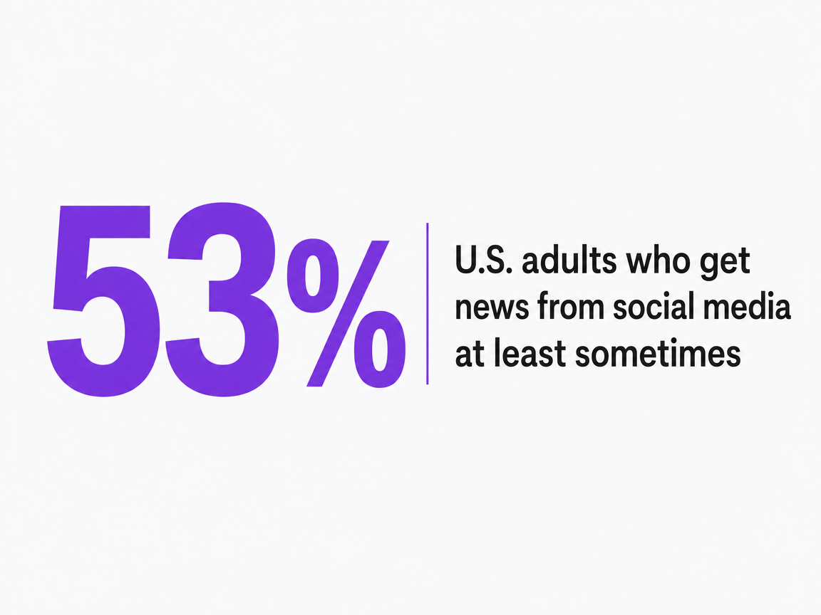 Infographic showing U.S. adults who get news from social media at least sometimes