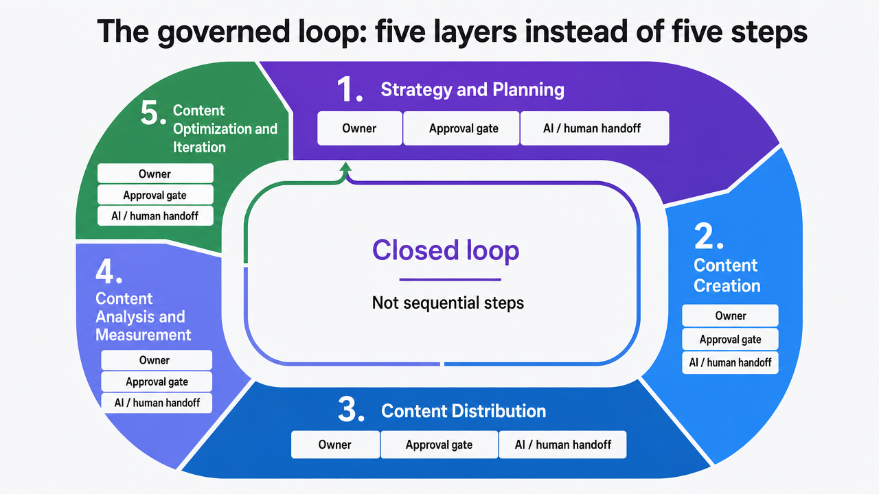 Visualize the five-layer governed loop model that structures the entire article, showing the closed-loop relationship rather than a linear pipeline
