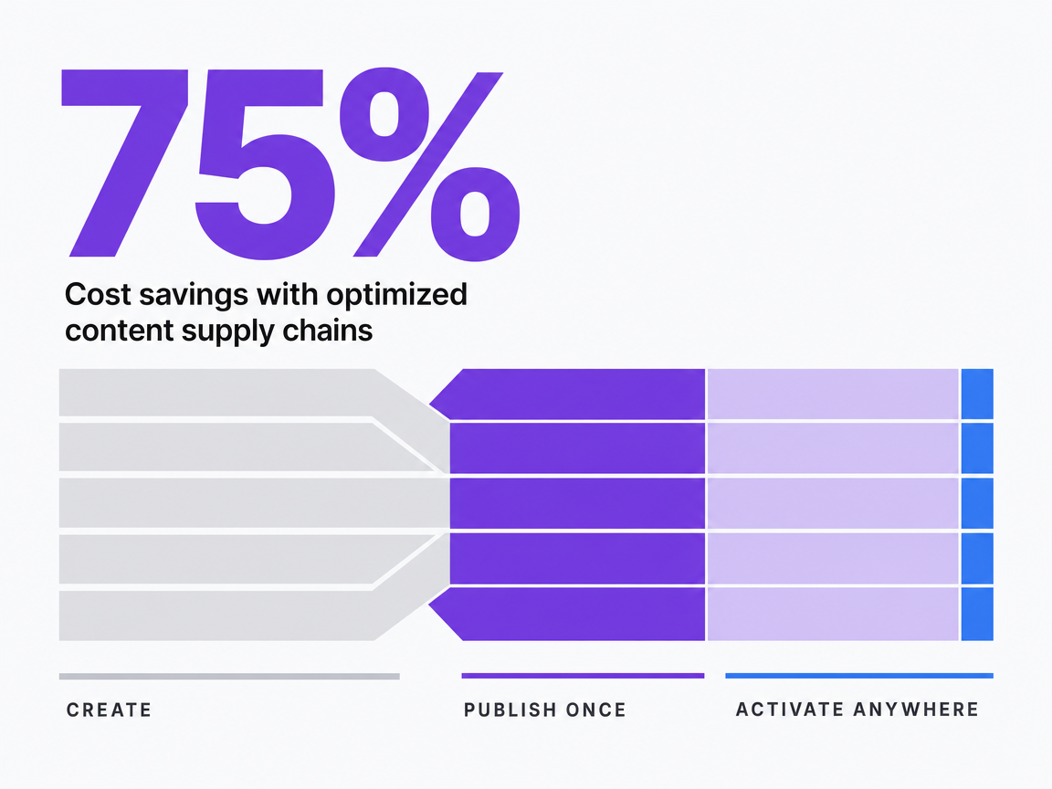 Infographic showing Cost savings with optimized content supply chains