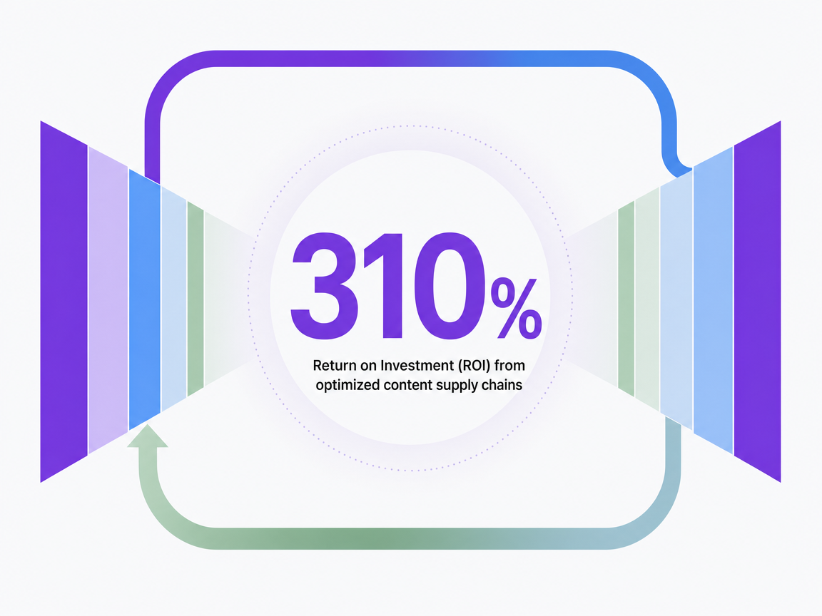 Infographic showing Return on Investment (ROI) from optimized content supply chains