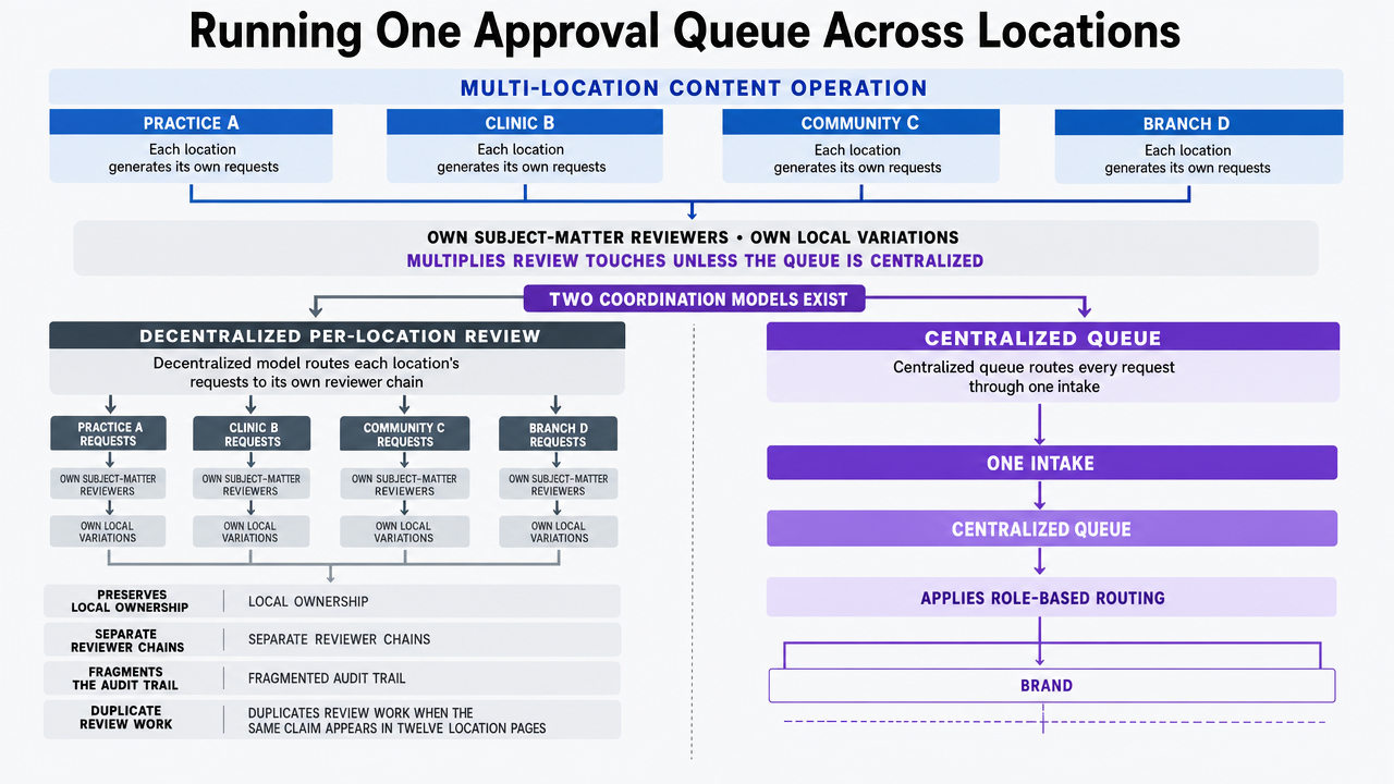 Compare the decentralized per-location model against the centralized queue model described in this section's comparison table