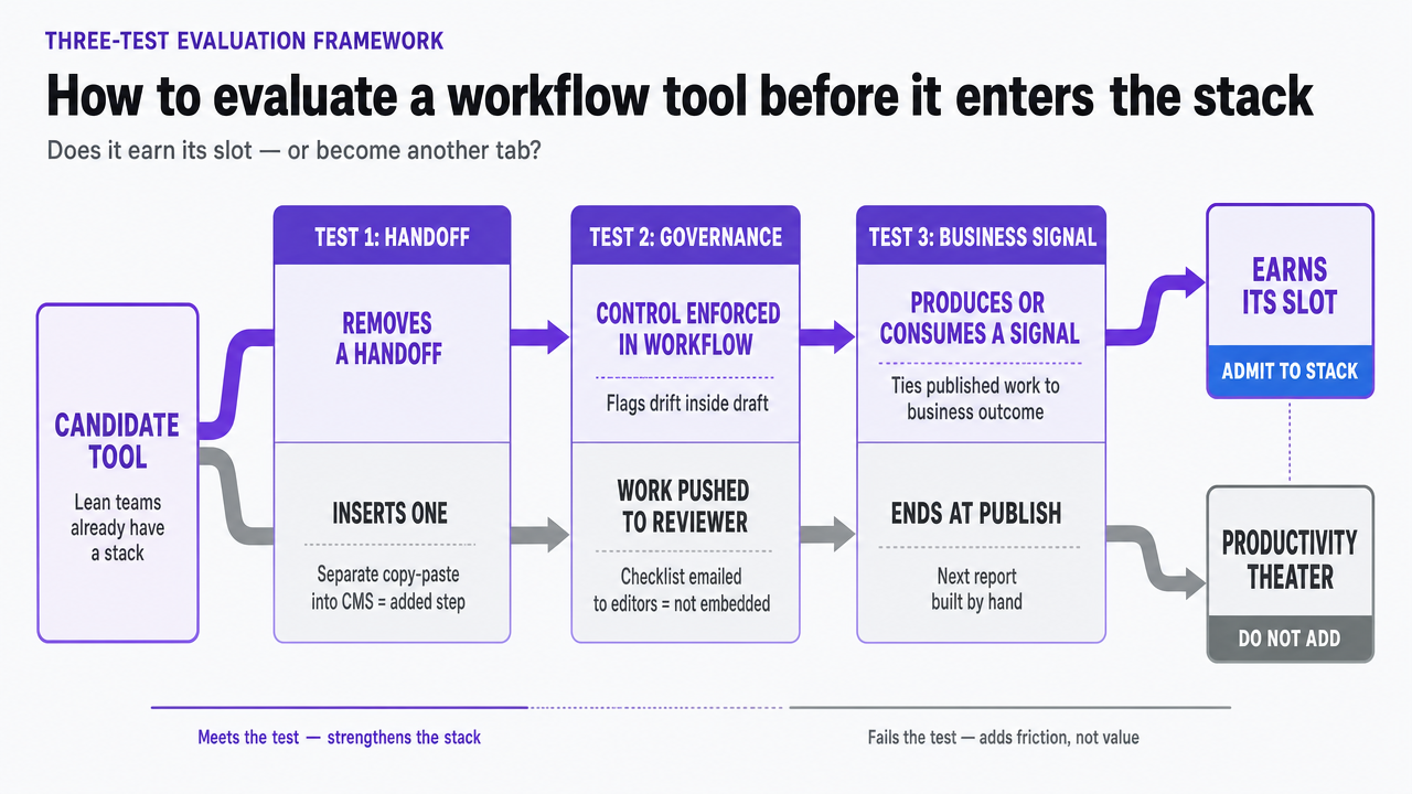 Visualize the three-test evaluation framework the section explicitly defines for admitting a tool into the stack