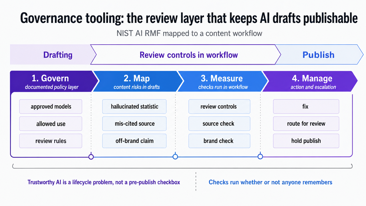 Map the NIST AI RMF four-function lifecycle (Govern, Map, Measure, Manage) onto a content workflow, as explicitly described in the section prose