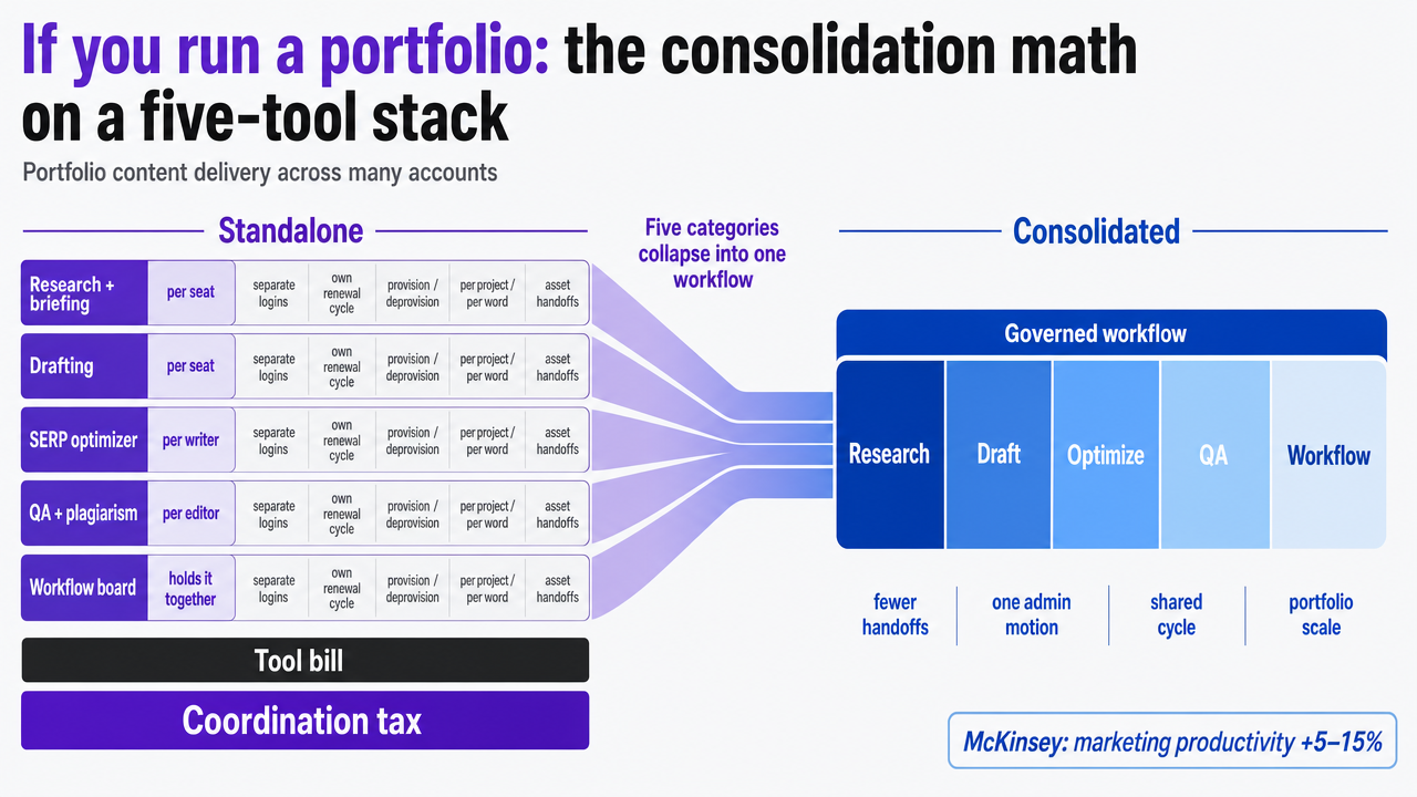 Visualize the standalone versus consolidated stack comparison presented in the section's table, showing how five separate tool categories collapse into one governed workflow