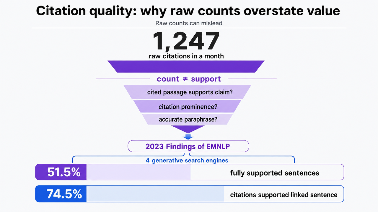Support the section's central claim that raw citation counts overstate value by charting the two peer-reviewed support-quality figures cited in the prose