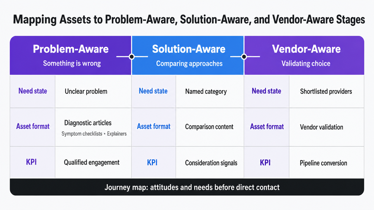 Visualize the three-stage content matrix pairing decision stage with asset format and revenue-connected KPI, directly supporting the section's cited framework