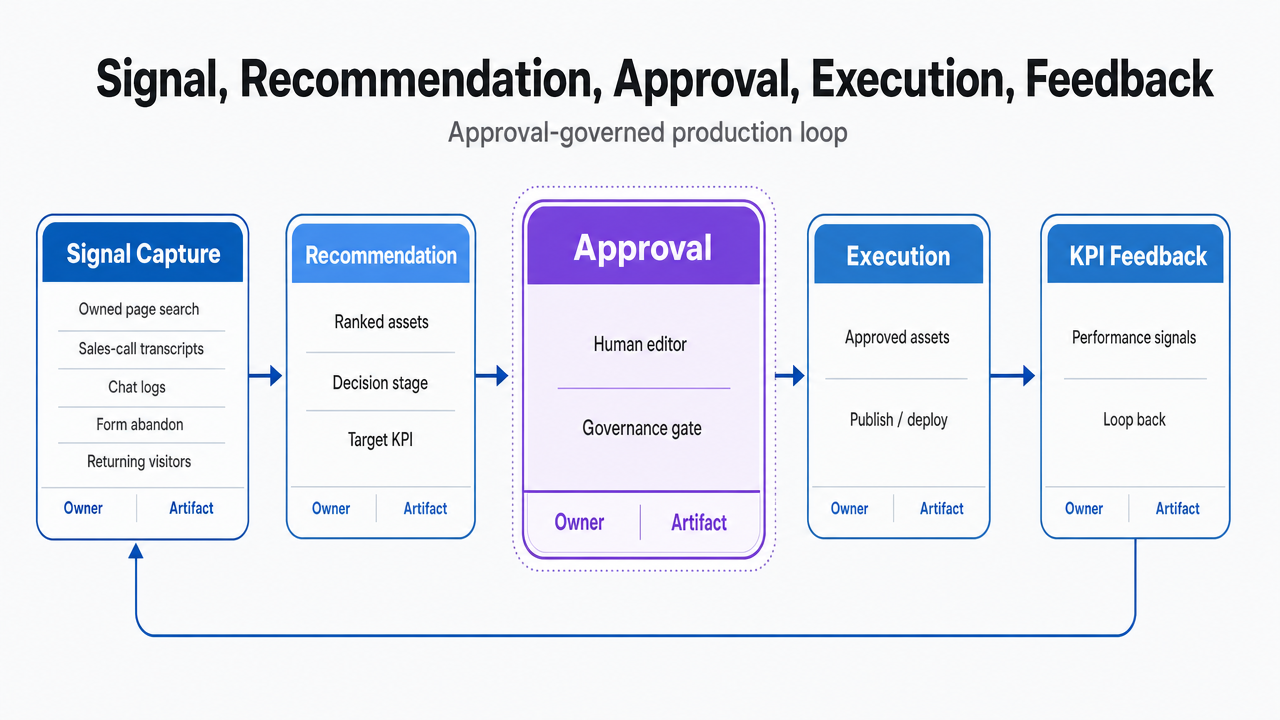 Visualize the five-stage approval-governed production loop described in the section, showing where editorial approval sits in the cycle