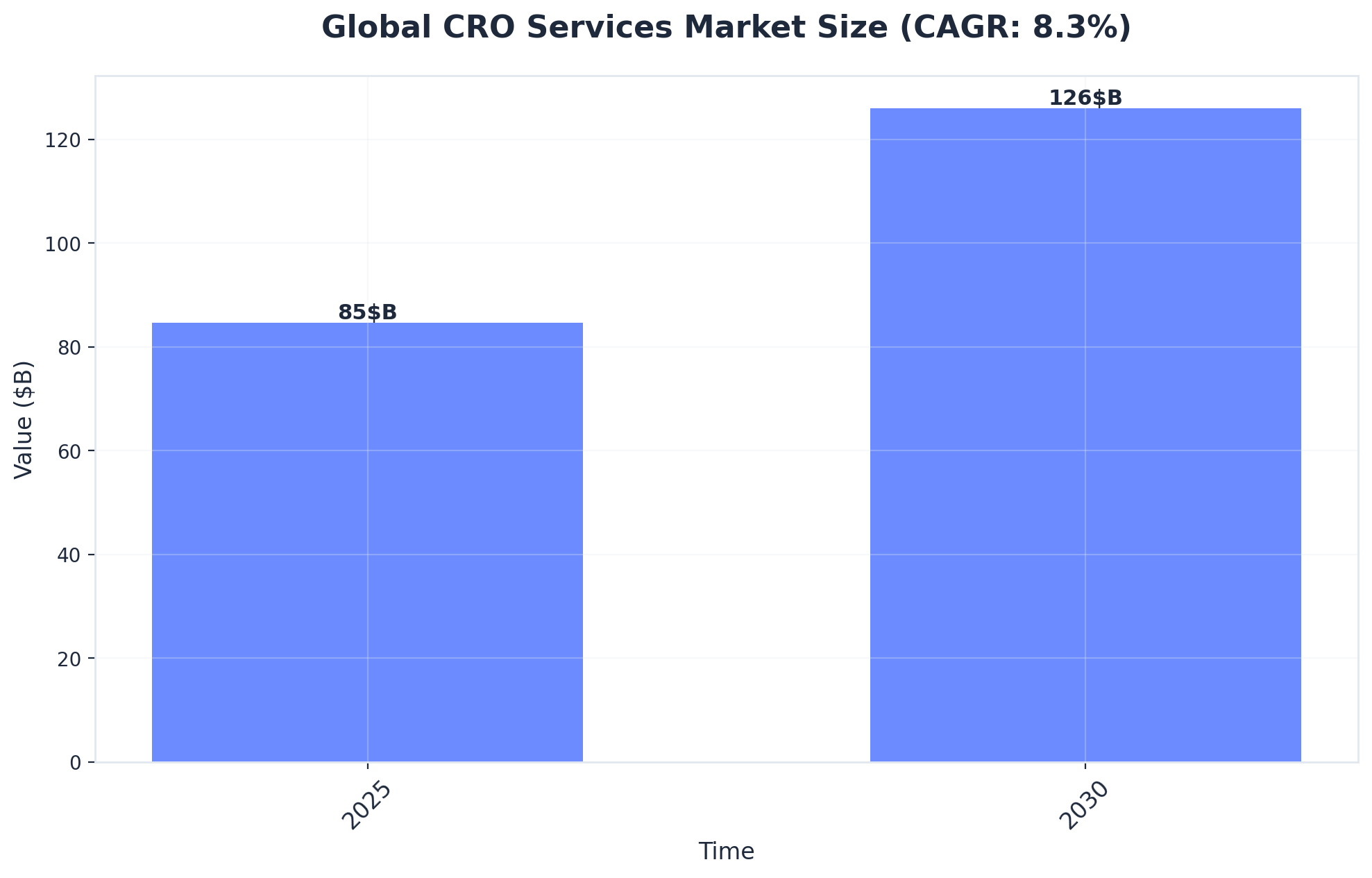 Chart showing Global CRO Services Market Size (CAGR: 8.3%)