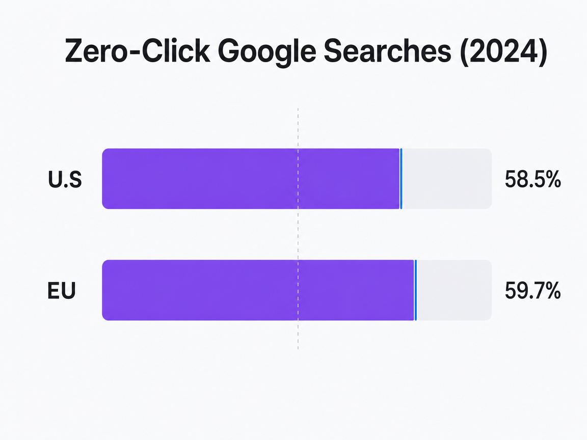 Chart showing Zero-Click Google Searches (2024)