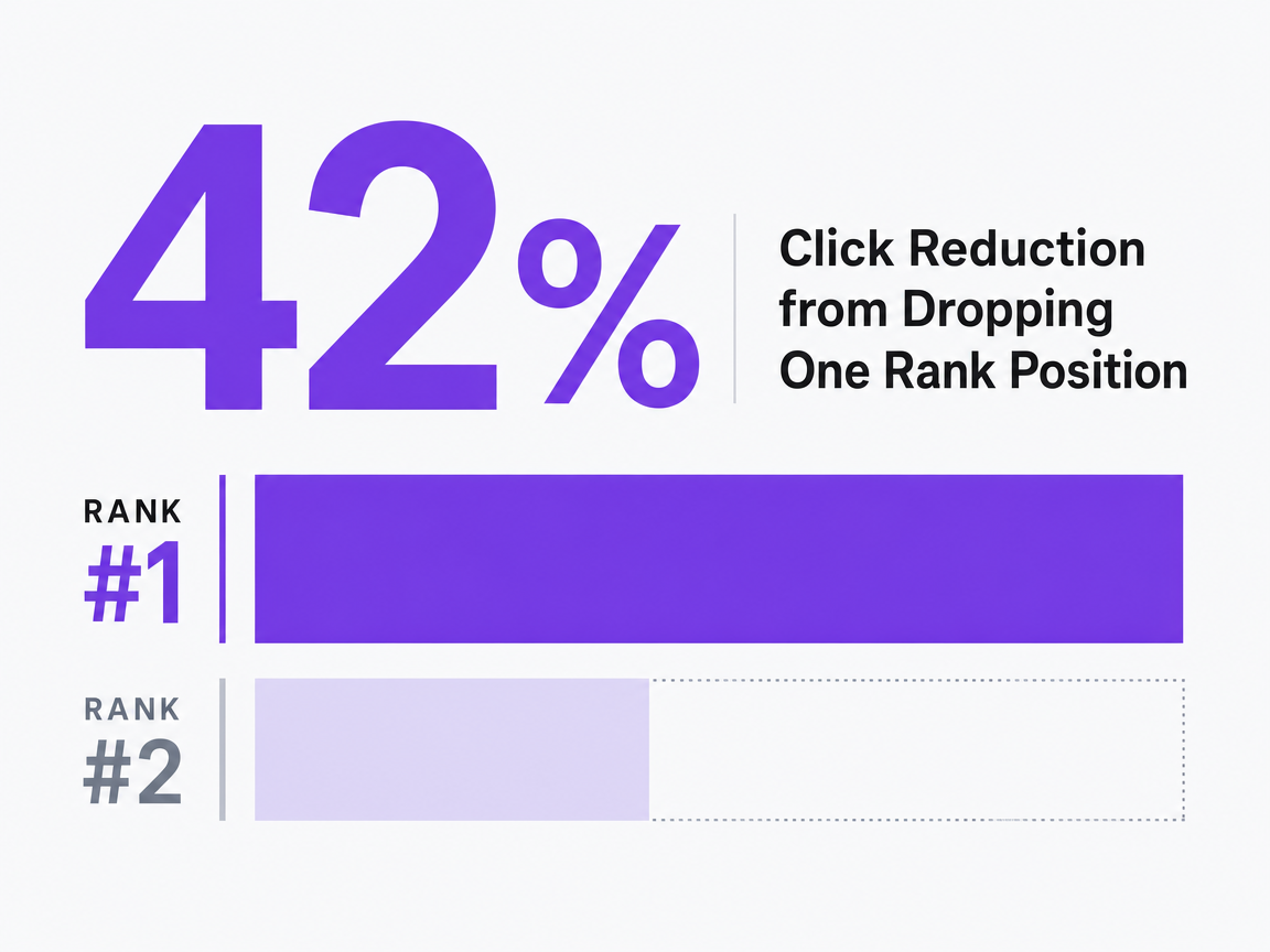 Infographic showing Click Reduction from Dropping One Rank Position