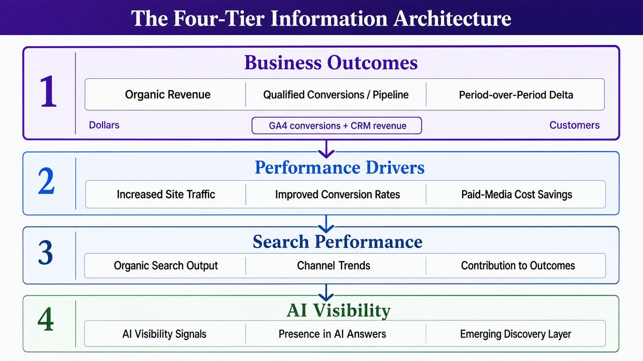 Visualize the four-tier KPI hierarchy explicitly described in the section, giving readers a structural reference for how to organize the dashboard from business outcomes down to AI visibility