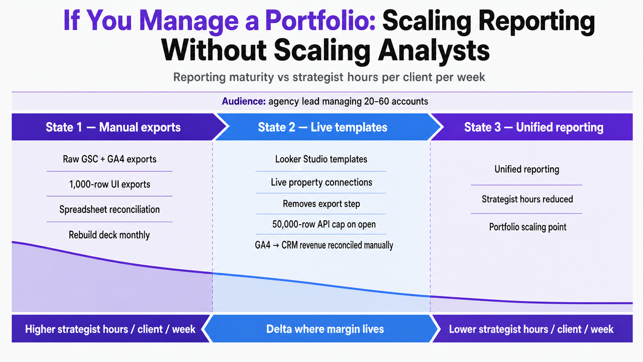 Visualize the three reporting maturity states and the strategist-hours-per-client differential explicitly tabulated in the section, giving portfolio leads a maturity model reference
