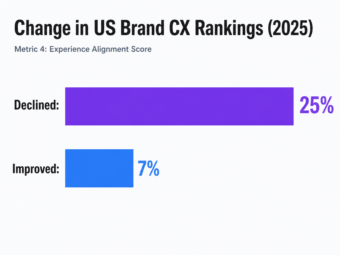 Chart showing Change in US Brand CX Rankings (2025)