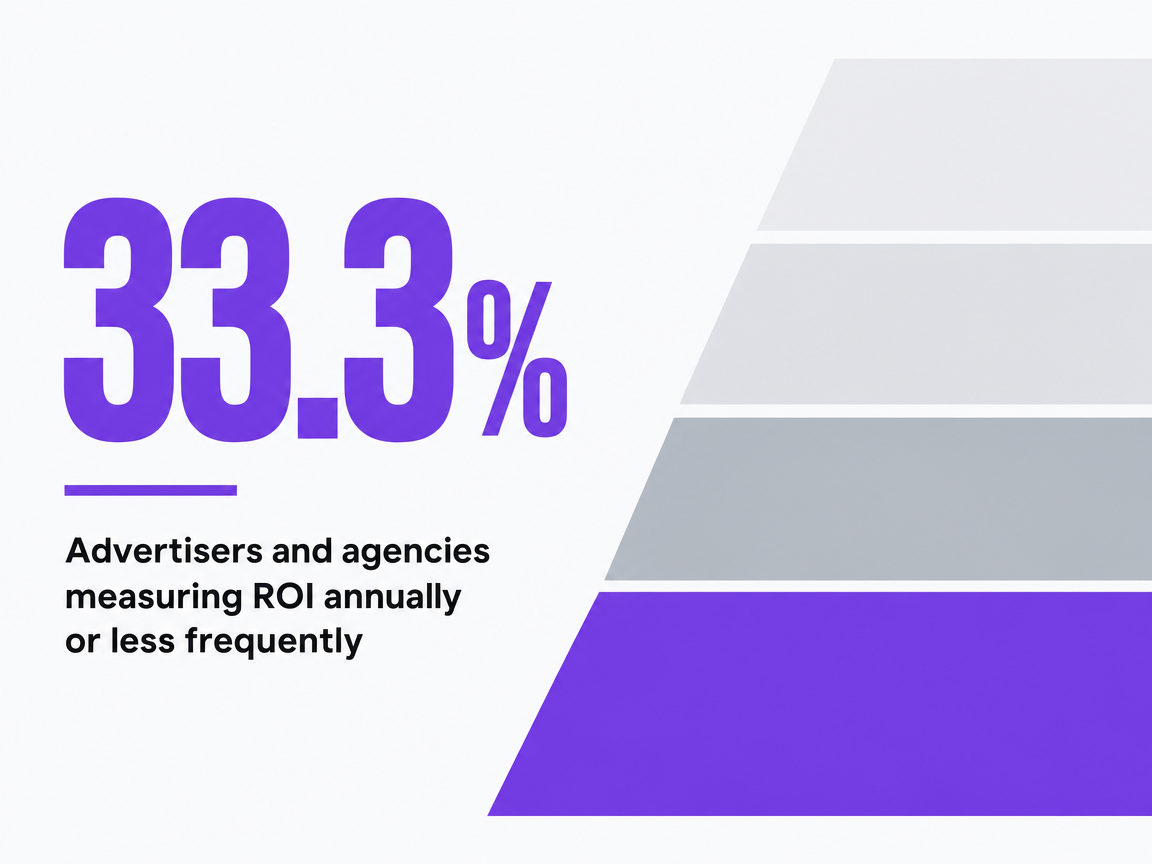 Infographic showing Advertisers and agencies measuring ROI annually or less frequently