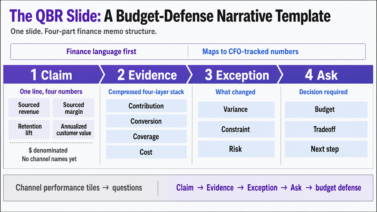 Visualize the four-part QBR slide structure (claim, evidence, exception, ask) as a process framework directly mirroring the section's prescribed narrative template