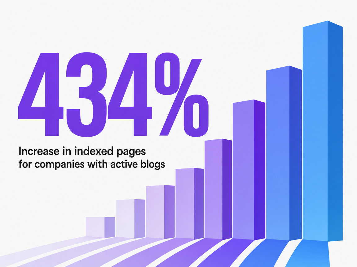 Infographic showing Increase in indexed pages for companies with active blogs