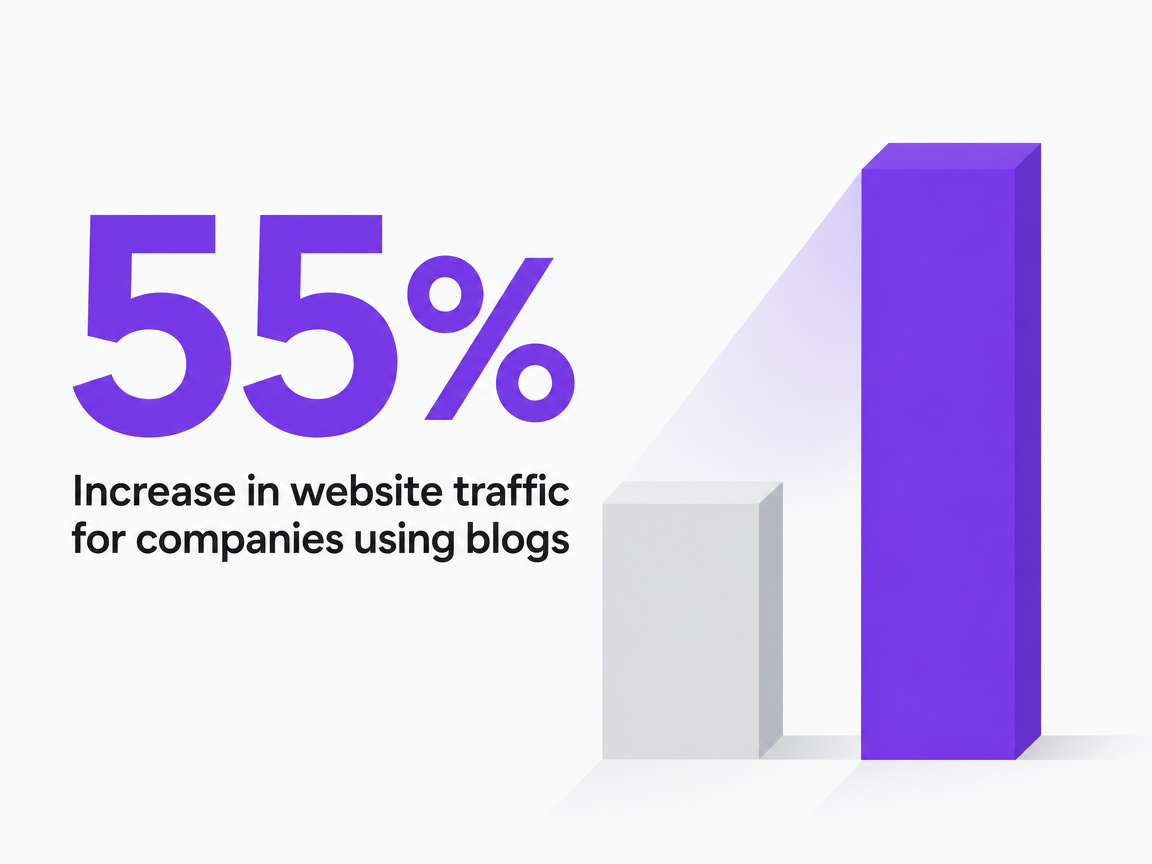 Infographic showing Increase in website traffic for companies using blogs