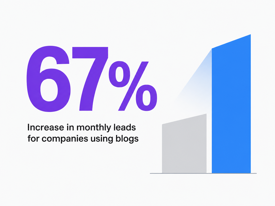 Infographic showing Increase in monthly leads for companies using blogs