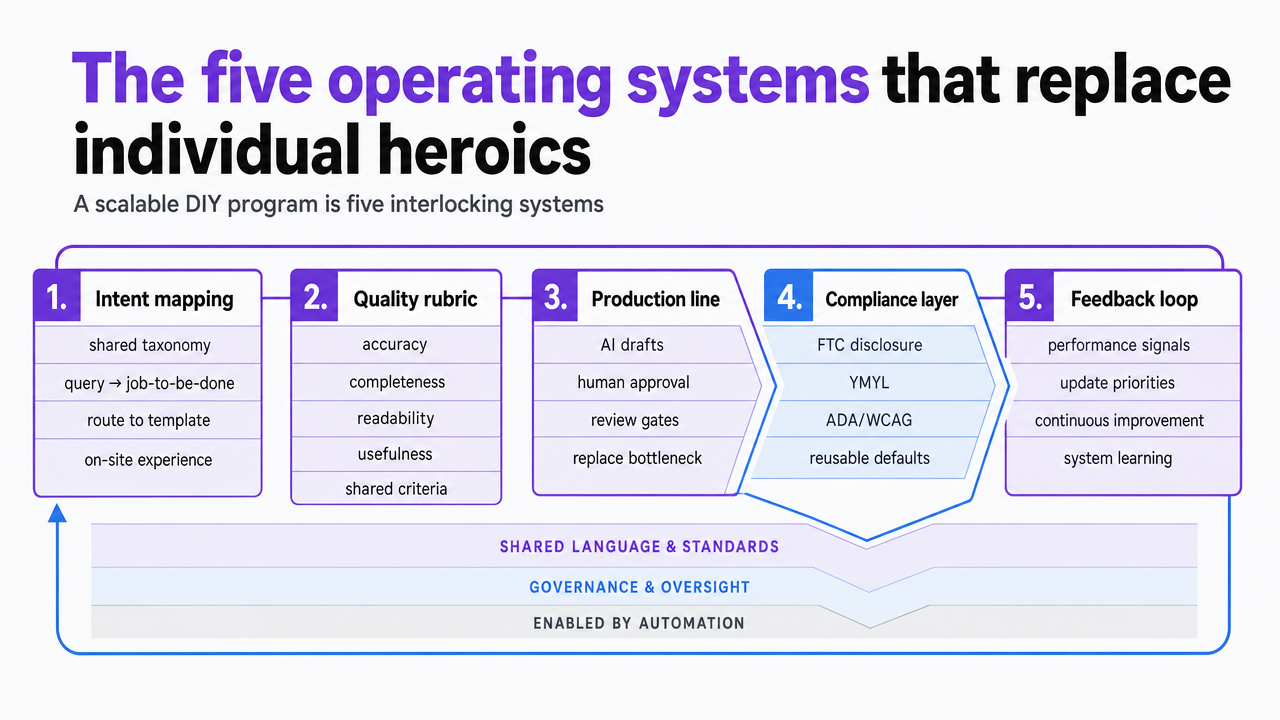 Visualize the five interlocking operating systems that structure the entire article, giving readers a mental map before diving into each system's section