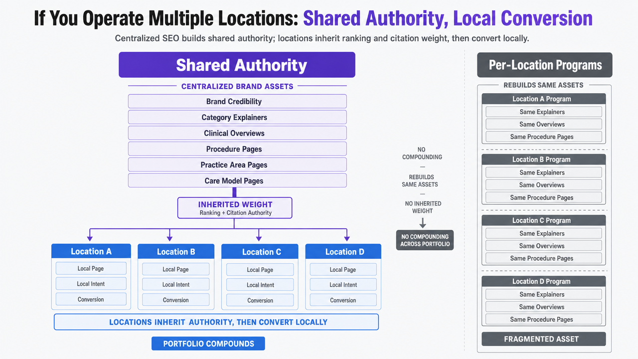 Illustrate the centralized-authority vs. localized-conversion operating model described in this section as a governance framework