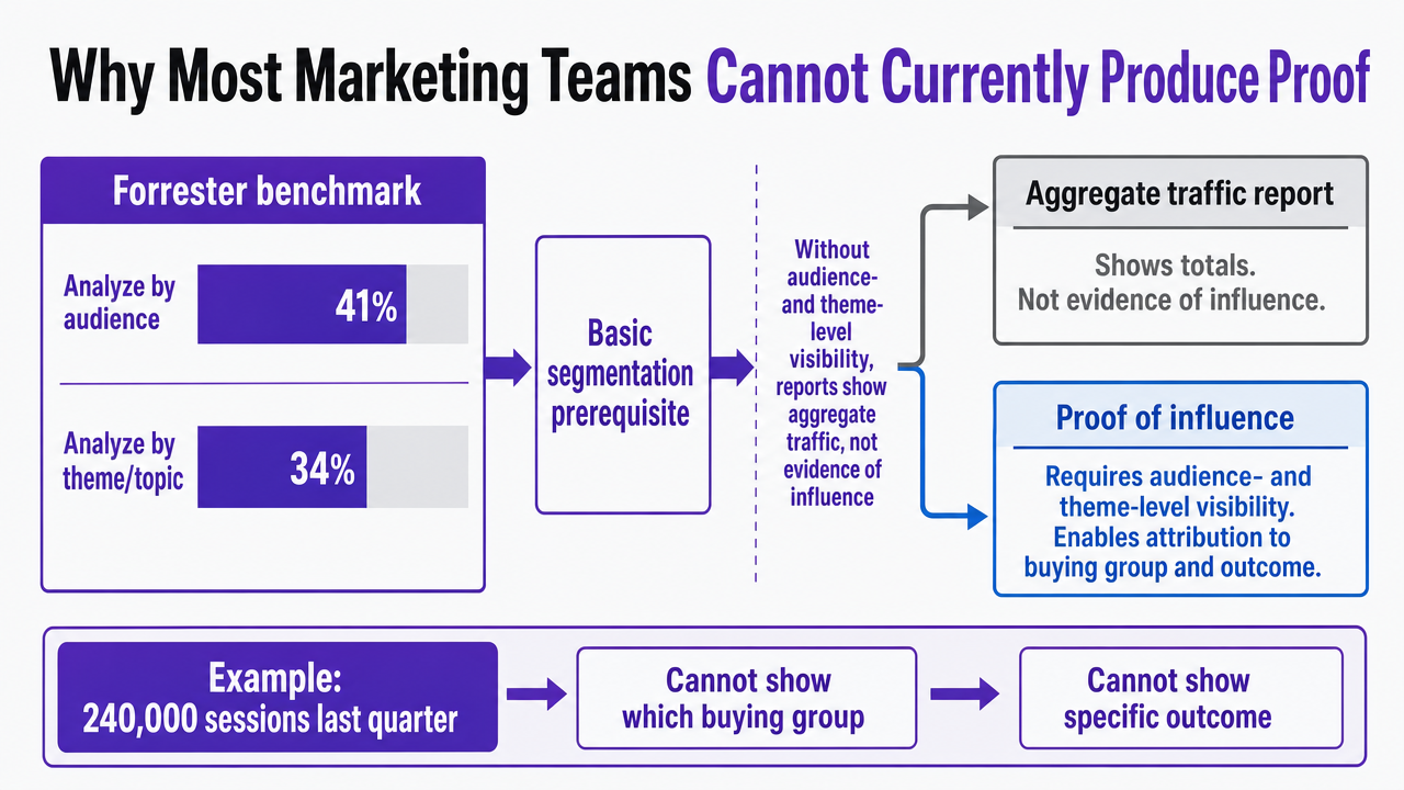Show the Forrester benchmark that only 41% of B2B marketing organizations can analyze content by audience and 34% by theme, directly cited in this section's prose