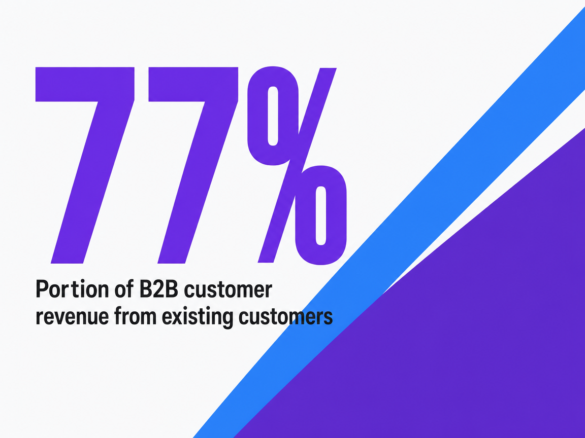 Infographic showing Portion of B2B customer revenue from existing customers