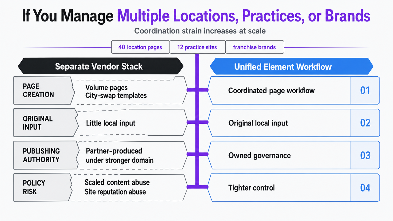 Visualize the comparison table already present in this section contrasting separate vendor stack versus unified element workflow across four operating variables