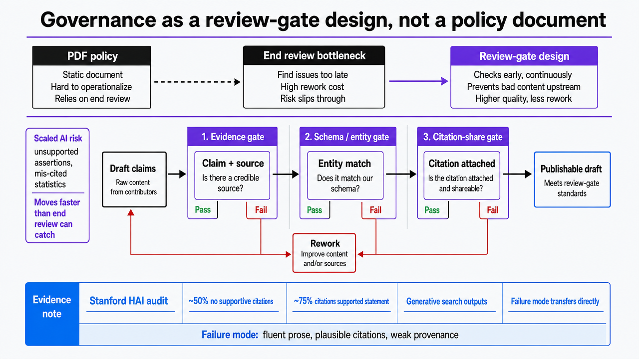Illustrate the three review gates described in prose (evidence, schema/entity, citation-share) as a workflow with pass/fail artifacts